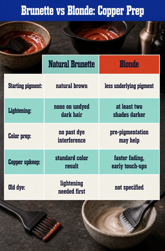 Brunette and blonde hair samples shown for copper color preparation
